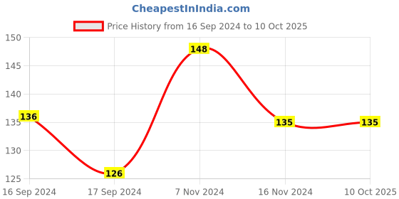 electronicscomp.com ME-8107 Rotary Adjustable Roller Mini Limit Switch Price History Graph from 16 Sep 2024 to 10 Oct 2025