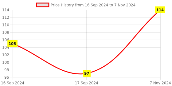 electronicscomp.com ME-8108 Rotary Adjustable Roller Lever Arm Mini Limit Switch Price History Graph from 16 Sep 2024 to 7 Nov 2024