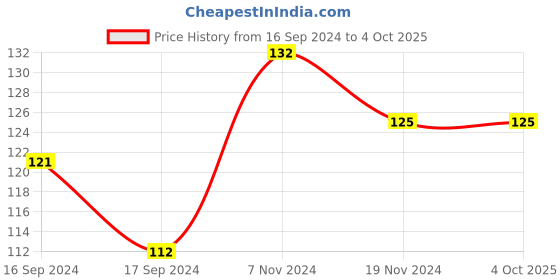 electronicscomp.com ME-8111 Rotary Adjustable Roller Mini Limit Switch Price History Graph from 16 Sep 2024 to 4 Oct 2025
