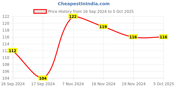 electronicscomp.com ME-8122 Rotary Adjustable Roller Mini Limit Switch Price History Graph from 16 Sep 2024 to 4 Oct 2025