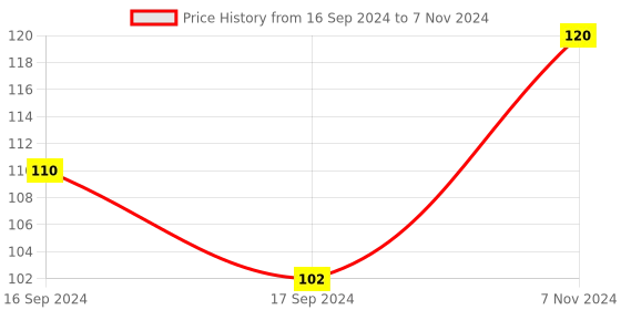 electronicscomp.com ME-8166 Rotary Adjustable Roller Mini Limit Switch Price History Graph from 16 Sep 2024 to 7 Nov 2024
