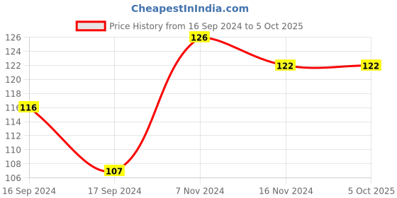 electronicscomp.com ME-9101 Rotary Adjustable Roller Mini Limit Switch Price History Graph from 16 Sep 2024 to 4 Oct 2025