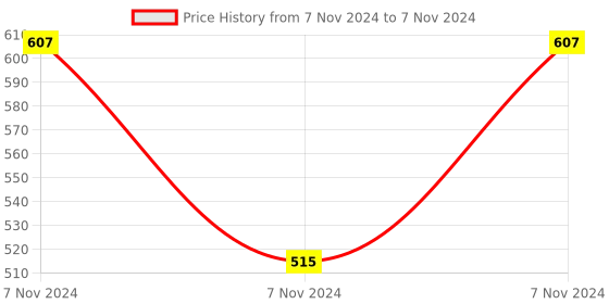 electronicscomp.com MG16126-A Helping Hand for PCB with Multifunctional Magnifier (Magnifying Glass) and Soldering Iron Stand with LED Light Price History Graph from 7 Nov 2024 to 7 Nov 2024