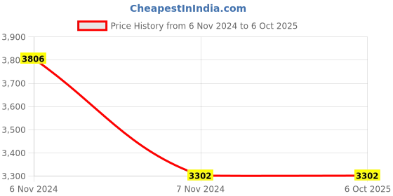 electronicscomp.com MG811 Air Carbon Dioxide (CO2) Sensor Module Price History Graph from 6 Nov 2024 to 5 Oct 2025