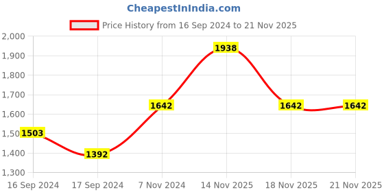 electronicscomp.com MGN12H Linear Guide Rail - 0.5M Price History Graph from 16 Sep 2024 to 21 Nov 2025