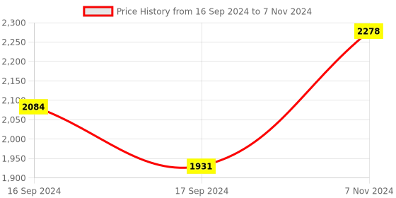 electronicscomp.com MGN12H Linear Guide Rail - 0.5M with Sliding block Price History Graph from 16 Sep 2024 to 7 Nov 2024