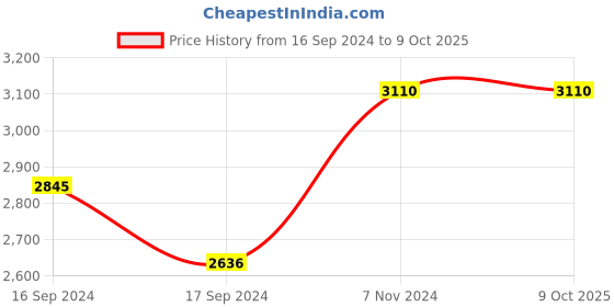 electronicscomp.com MGN12H Linear Guide Rail - 1M Price History Graph from 16 Sep 2024 to 9 Oct 2025