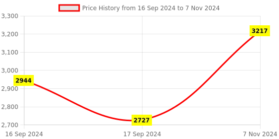 electronicscomp.com MGN12H Linear Guide Rail - 1M with Sliding block Price History Graph from 16 Sep 2024 to 7 Nov 2024