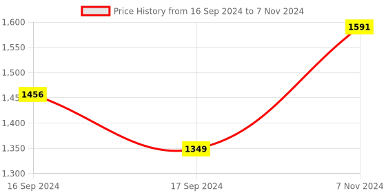 electronicscomp.com MGN15H Linear Guide Rail - 0.5M with Sliding block Price History Graph from 16 Sep 2024 to 7 Nov 2024