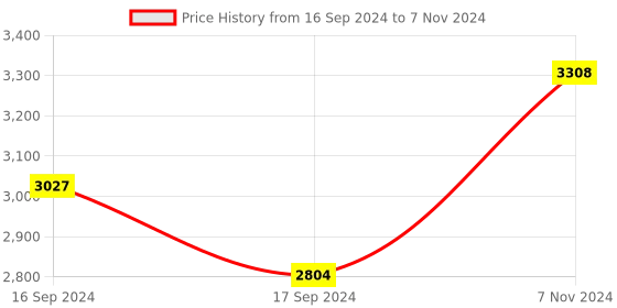 electronicscomp.com MGN15H Linear Guide Rail - 1M with Sliding block Price History Graph from 16 Sep 2024 to 7 Nov 2024