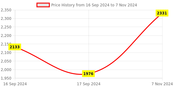 electronicscomp.com MGN7H Linear Guide Rail - 0.5M with Sliding block Price History Graph from 16 Sep 2024 to 7 Nov 2024