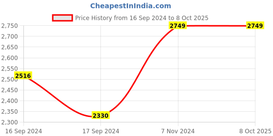 electronicscomp.com MGN7H Linear Guide Rail - 1M Price History Graph from 16 Sep 2024 to 7 Oct 2025