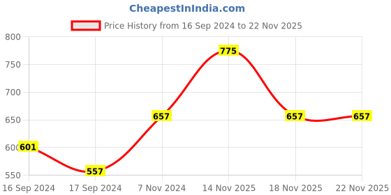 electronicscomp.com MGN7H Sliding Block Price History Graph from 16 Sep 2024 to 22 Nov 2025