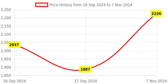 electronicscomp.com MGN9H Linear Guide Rail - 0.5M with Sliding block Price History Graph from 16 Sep 2024 to 7 Nov 2024