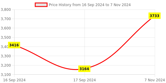 electronicscomp.com MGN9H Linear Guide Rail - 1M with Sliding block Price History Graph from 16 Sep 2024 to 7 Nov 2024