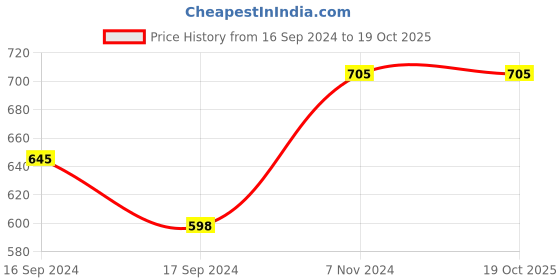 electronicscomp.com MGN9H Sliding Block Price History Graph from 16 Sep 2024 to 18 Oct 2025