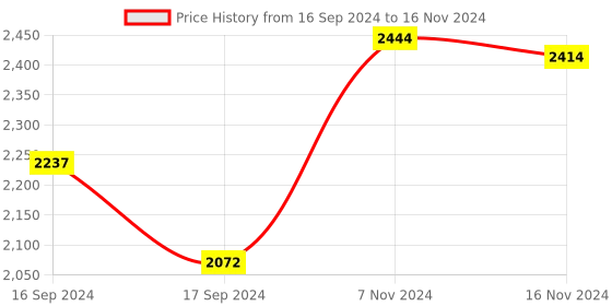 electronicscomp.com MH-Z19 Infrared CO2 Sensor Module for CO2 monitor Price History Graph from 16 Sep 2024 to 16 Nov 2024