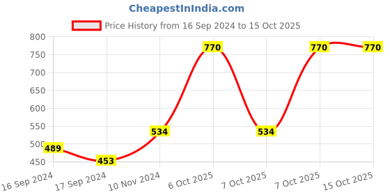 electronicscomp.com MH1210W 72V 250V 10A Digital Temperature Controller Price History Graph from 16 Sep 2024 to 15 Oct 2025