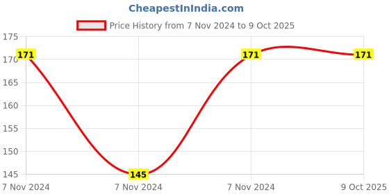 electronicscomp.com Micro HDMI Male To HDMI Female Adaptor for Raspberry Pi 4 Price History Graph from 7 Nov 2024 to 9 Oct 2025