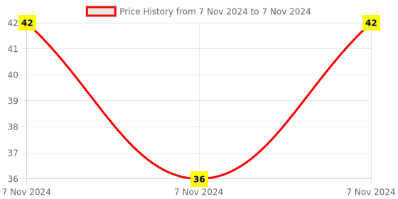 electronicscomp.com Micro SD Card Module - Breakout Board Price History Graph from 7 Nov 2024 to 7 Nov 2024