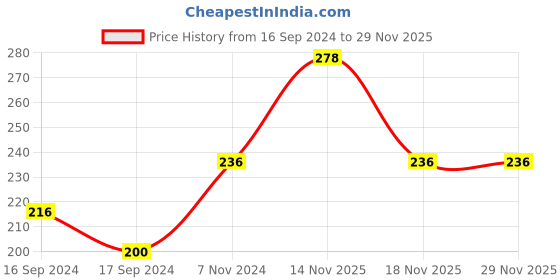 electronicscomp.com Micro:bit Silicone Protective Cover - Orange Color Price History Graph from 16 Sep 2024 to 28 Nov 2025