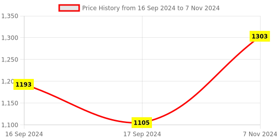 electronicscomp.com MICS-5524 Carbon Monoxide Hydrogen Methane Alcohol Gas Sensor Detection Module Price History Graph from 16 Sep 2024 to 7 Nov 2024