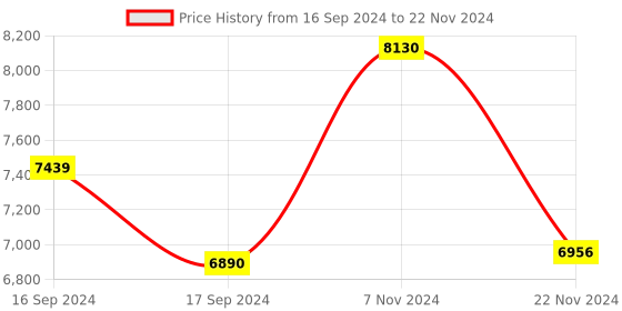 electronicscomp.com Mikroe AIR QUALITY 2 CLICK Price History Graph from 16 Sep 2024 to 22 Nov 2024