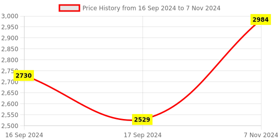 electronicscomp.com Mikroe AIR QUALITY 3 CLICK Price History Graph from 16 Sep 2024 to 7 Nov 2024
