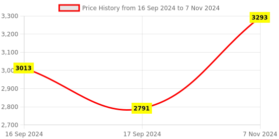 electronicscomp.com Mikroe AIR QUALITY 4 CLICK Price History Graph from 16 Sep 2024 to 7 Nov 2024