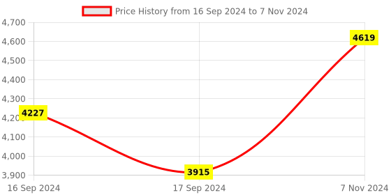 electronicscomp.com Mikroe Air Quality 5 Click Price History Graph from 16 Sep 2024 to 7 Nov 2024