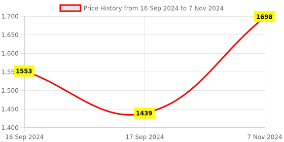electronicscomp.com Mikroe CO Click Price History Graph from 16 Sep 2024 to 7 Nov 2024