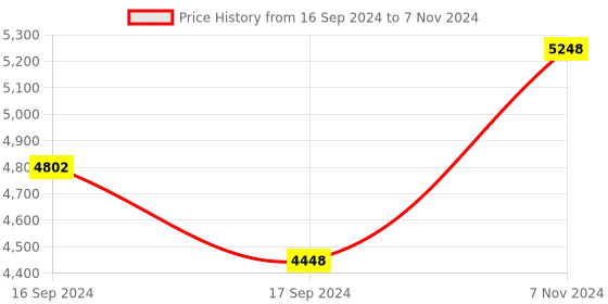 electronicscomp.com Mikroe DIFF PRESS CLICK Price History Graph from 16 Sep 2024 to 7 Nov 2024