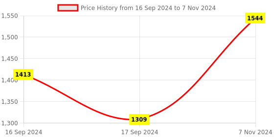 electronicscomp.com Mikroe HYDROGEN Click Price History Graph from 16 Sep 2024 to 7 Nov 2024