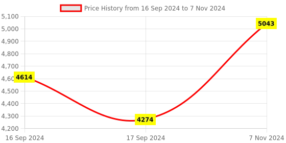 electronicscomp.com Mikroe POLLUTION CLICK Price History Graph from 16 Sep 2024 to 7 Nov 2024