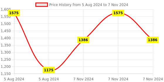 electronicscomp.com Mini 2.4Ghz Wireless Keyboard with Touchpad Mouse for Raspberry Pi Price History Graph from 5 Aug 2024 to 7 Nov 2024