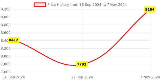 electronicscomp.com Mini DSO LA104 Digital Logic Analyzer Price History Graph from 16 Sep 2024 to 7 Nov 2024