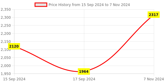 electronicscomp.com Mini DVR Audio Video Recorder for FPV RC Drones Price History Graph from 15 Sep 2024 to 7 Nov 2024