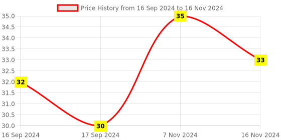 electronicscomp.com Mini Endstop Limit Switch with 1M Cable Price History Graph from 16 Sep 2024 to 16 Nov 2024
