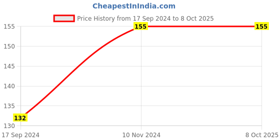 electronicscomp.com Mini MTS-203 6-Pin DPDT 6A 125VAC Toggle Switch - Pack of 5 Price History Graph from 17 Sep 2024 to 8 Oct 2025