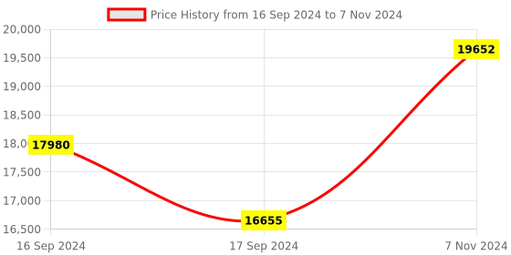 electronicscomp.com Mini Oscilloscope DS213 Price History Graph from 16 Sep 2024 to 7 Nov 2024