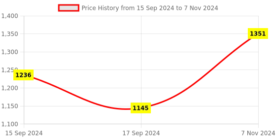 electronicscomp.com Mini OSD with Plastic shell FOR APM 2.6/2.8 Price History Graph from 15 Sep 2024 to 7 Nov 2024