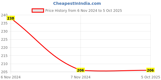 electronicscomp.com Mini USB (90 Degree Connector) to FPV AV Output Cable for GoPro Hero 3 Price History Graph from 6 Nov 2024 to 5 Oct 2025