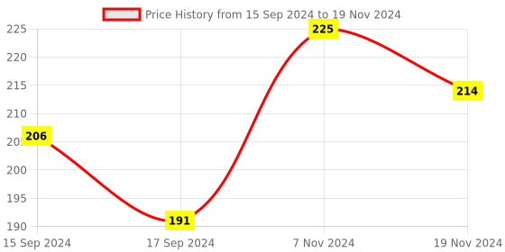 electronicscomp.com MINI V2.1 ELM327 OBD2 Bluetooth Interface Auto Car Scanner Price History Graph from 15 Sep 2024 to 19 Nov 2024
