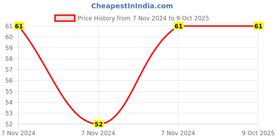 electronicscomp.com MJ2955 PNP Power Transistor TO-3 Metal Package Price History Graph from 7 Nov 2024 to 8 Oct 2025