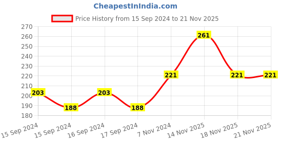 electronicscomp.com MK10 Left Side Extrusion Gear Molded Drive Block with Bearing (1.75mm 40 Teeth) Price History Graph from 15 Sep 2024 to 21 Nov 2025