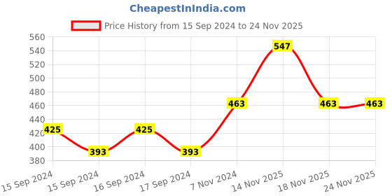 electronicscomp.com MK8 all Metal Bowden Extruder Kit Left Side for 1.75mm Filament Bulk Parts Price History Graph from 15 Sep 2024 to 23 Nov 2025