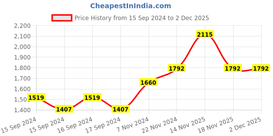 electronicscomp.com MK8 Extruder Kit For Makerbot Prusa i3 3D Printer 1.75/0.4mm Printhead Price History Graph from 15 Sep 2024 to 2 Dec 2025