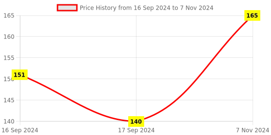 electronicscomp.com MKS CD V1.0 External Stepper Driver Interfacing Module Price History Graph from 16 Sep 2024 to 7 Nov 2024