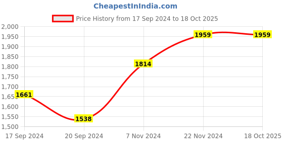 electronicscomp.com MKS GEN V1.4 3D Printer Control Motherboard with 50cm USB Cable Price History Graph from 17 Sep 2024 to 17 Oct 2025