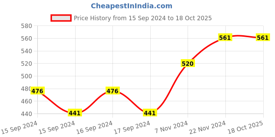 electronicscomp.com MKS MOS25 V1.0 3D printer Heating Controller for Heat Bed Extruder MOS Price History Graph from 15 Sep 2024 to 18 Oct 2025